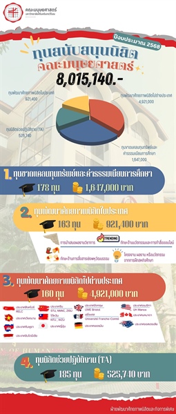 📊รายงานสรุปจำนวนทุนสนับสนุนเพื่อศักยภาพนิสิตประเภทต่าง ๆ ประจำปีงบประมาณ พ.ศ. 2568 (เดือนตุลาคม 2567 - กันยายน 2568)