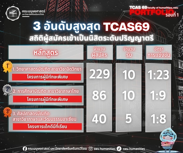 คณะมนุษยศาสตร์ มหาวิทยาลัยศรีนครินทรวิโรฒ สาขาที่มีอัตราการแข่งขันสูง ใน TCAS69 รอบที่ 1 Portfolio