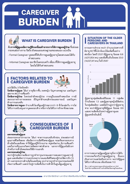 [ผลงานนิสิต] ผลงานสร้างสรรค์สื่อให้ความรู้ทางจิตวิทยา ในหัวข้อ "CAREGIVER BURDEN การที่ผู้ดูแลมีความรู้สึกเหนื่อยล้าจากการให้การดูแลผู้ป่วย" จากนิสิตที่ได้รับ “ทุนสนับสนุนศักยภาพการศึกษาด้านจิตวิทยา”
