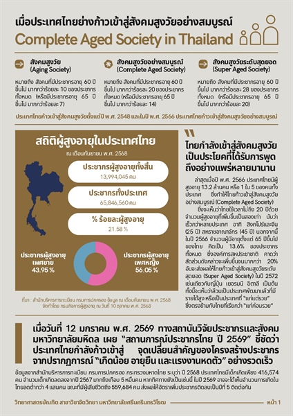 [ผลงงานนิสิต] ผลงานสร้างสรรค์สื่อให้ความรู้ทางจิตวิทยา ในหัวข้อ "เมื่อประเทศไทยเข้าสู่สังคมสูงวัยโดยสมบูรณ์ Complete Aged Society in Thailand" โดยนิสิตที่ได้รับทุนสนับสนุนศักยภาพการศึกษาด้านจิตวิทยา