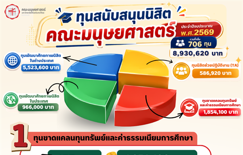 สรุปการสนับสนุนทุนเพื่อส่งเสริมศักยภาพนิสิต ประจำปีงบประมาณ พ.ศ. 2569...