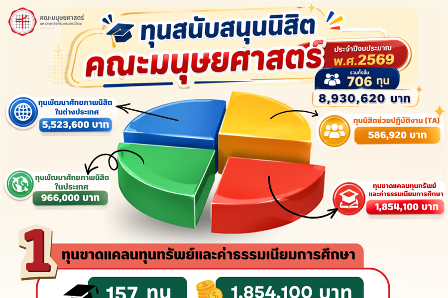 สรุปการสนับสนุนทุนเพื่อส่งเสริมศักยภาพนิสิต ประจำปีงบประมาณ พ.ศ. 2569...