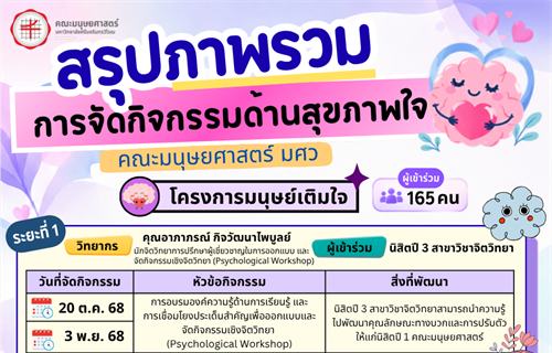 สรุปภาพรวมการจัดกิจกรรมด้านสุขภาพใจ ของคณะมนุษยศาสตร์ มศว...