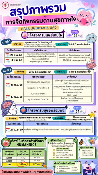 สรุปภาพรวมการจัดกิจกรรมด้านสุขภาพใจ ของคณะมนุษยศาสตร์ มศว ประจำปีการศึกษา 2568