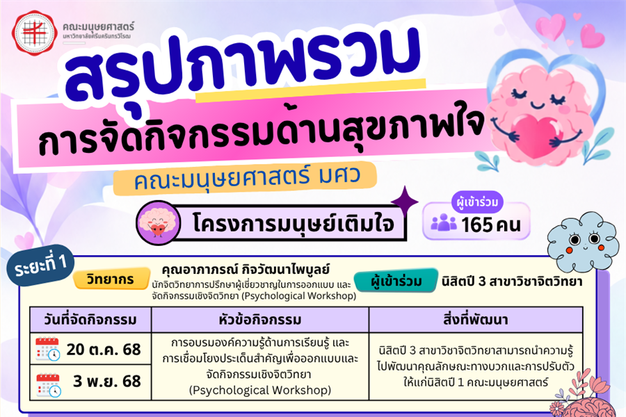สรุปภาพรวมการจัดกิจกรรมด้านสุขภาพใจ ของคณะมนุษยศาสตร์ มศว...