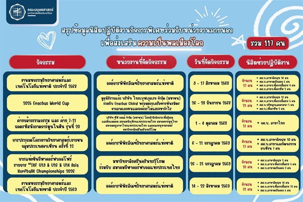 สรุปข้อมูลนิสิตปฏิบัติงานกิจการพิเศษร่วมกับหน่วยงานภายนอก เพื่อส่งเสริมความเป็นพลเมืองโลก ประจำปีการศึกษา 2568