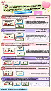 สรุปจำนวนบุคลากรคณะมนุษยศาสตร์ มศว ที่ได้รับการอบรมด้านการให้คำปรึกษาเชิงจิตวิทยาและการดูแลสุขภาพใจ ปีการศึกษา 2568