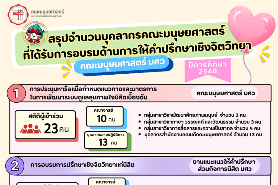 สรุปจำนวนบุคลากรคณะมนุษยศาสตร์ มศว...