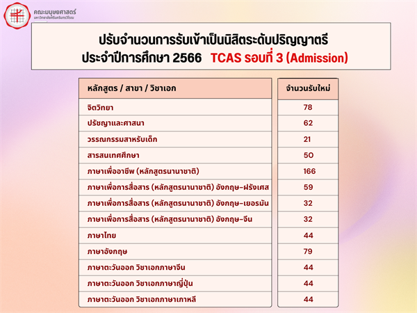 ปรับจำนวนการรับเข้าเป็นนิสิตระดับปริญญาตรี ประจำปีการศึกษา 2566 TCAS รอบที่ 3 (Admission)