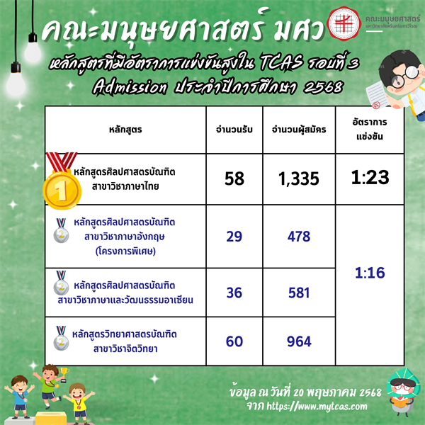 คณะมนุษยศาสตร์ มหาวิทยาลัยศรีนครินทรวิโรฒ สาขาที่มีอัตราการแข่งขันสูง ใน TCAS68 รอบที่ 3 Admission ประจำปีการศึกษา 2568