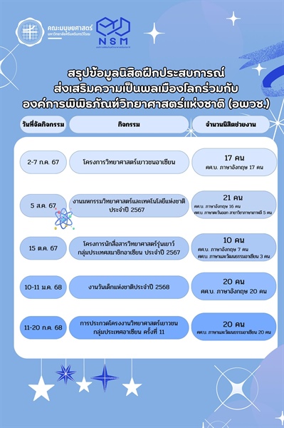[Global Citizenship Promotion] 🚀🌎 🪐 สรุปข้อมูลนิสิตฝึกประสบการณ์ส่งเสริมความเป็นพลเมืองโลกร่วมกับองค์การพิพิธภัณฑ์วิทยาศาสตร์แห่งชาติ (อพวช.) 🪐