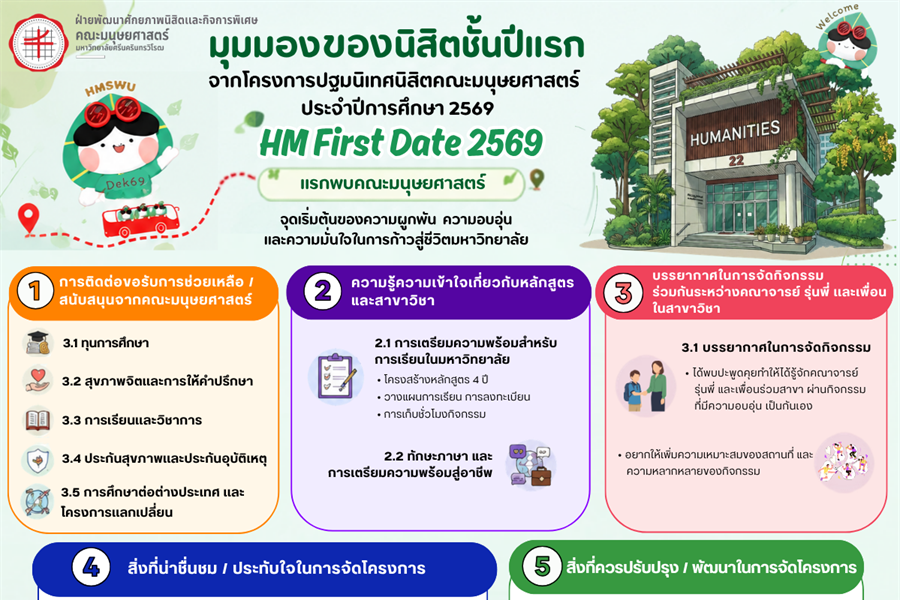 มุมมองของนิสิตชั้นปีแรก จากโครงการปฐมนิเทศนิสิตคณะมนุษยศาสตร์...