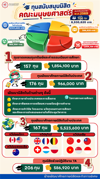 สรุปการสนับสนุนทุนเพื่อส่งเสริมศักยภาพนิสิต ประจำปีงบประมาณ พ.ศ. 2569 (ตุลาคม 2568 – กันยายน 2569) รวมทั้งสิ้น 706 ทุน มูลค่าการสนับสนุน 8,930,620 บาท