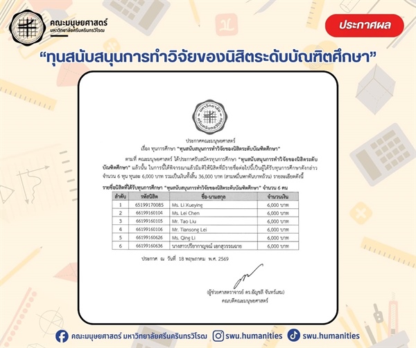คณะมนุษยศาสตร์ ขอแสดงความยินดีกับนิสิตระดับบัณฑิตศึกษา คณะมนุษยศาสตร์ ทุนสนับสนุนการทำวิจัยของนิสิตระดับบัณฑิตศึกษา
