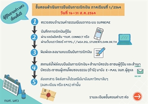 กองทุนกู้ยืม มศว: ประกาศ รายเก่า มศว เลื่อนชั้นปี / ขั้นตอนการยืนยันการเบิกเงิน