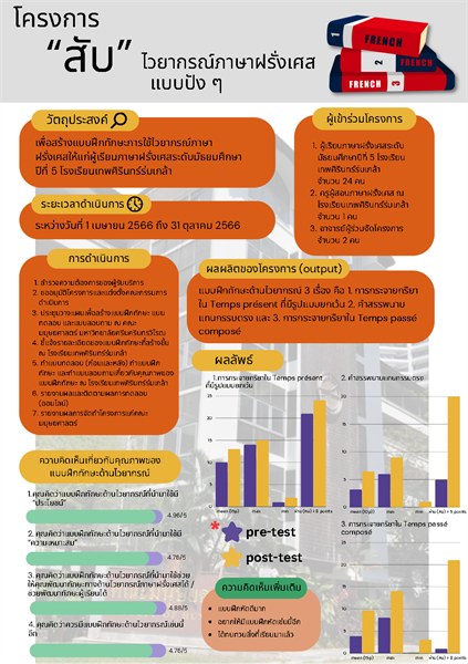 ผลการดำเนินงานโครงการ “สับ ๆ” ไวยากรณ์ภาษาฝรั่งเศส แบบปังๆ