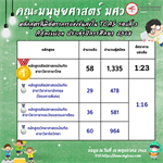 คณะมนุษยศาสตร์ มหาวิทยาลัยศรีนครินทรวิโรฒ สาขาที่มีอัตราการแข่งขันสูง ใน TCAS68 รอบที่ 3 Admission ประจำปีการศึกษา 2568